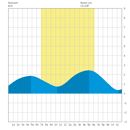 Little Gull Island tide chart for Friday, October 11, 2024