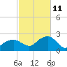 Little Gull Island tide chart for Friday, October 11, 2024