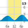 Little Gull Island tide chart for Sunday, October 13, 2024
