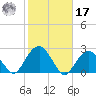 Little Gull Island tide chart for Thursday, October 17, 2024