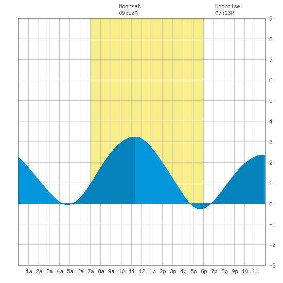 Little Gull Island tide chart for Saturday, October 19, 2024