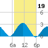 Little Gull Island tide chart for Saturday, October 19, 2024