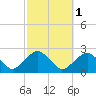 Little Gull Island tide chart for Tuesday, October 1, 2024