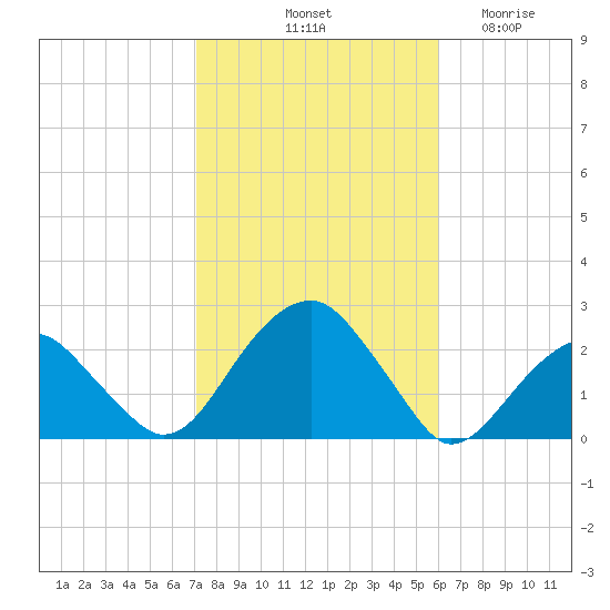 Little Gull Island tide chart for Sunday, October 20, 2024