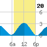 Little Gull Island tide chart for Sunday, October 20, 2024