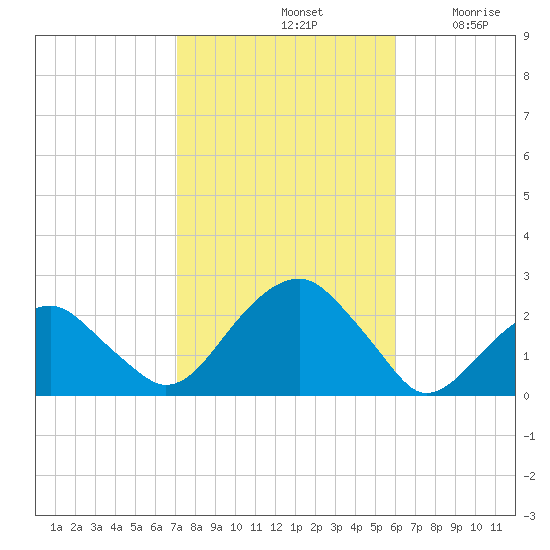 Little Gull Island tide chart for Monday, October 21, 2024