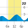 Little Gull Island tide chart for Tuesday, October 22, 2024
