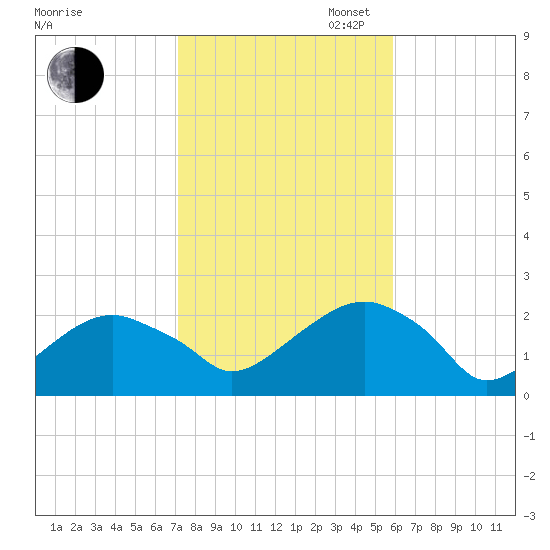 Little Gull Island tide chart for Thursday, October 24, 2024