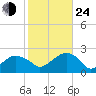 Little Gull Island tide chart for Thursday, October 24, 2024