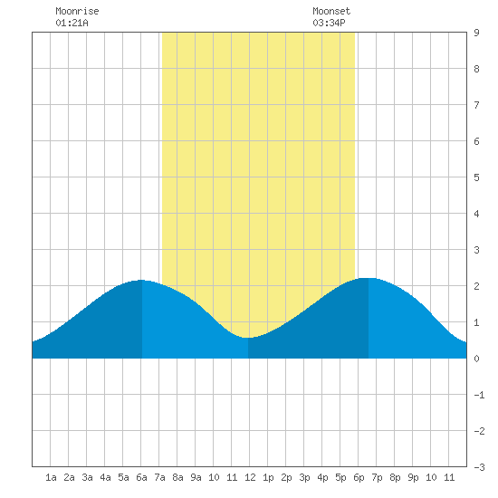 Little Gull Island tide chart for Saturday, October 26, 2024