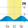 Little Gull Island tide chart for Saturday, October 26, 2024