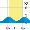 Little Gull Island tide chart for Sunday, October 27, 2024