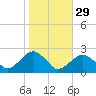 Little Gull Island tide chart for Tuesday, October 29, 2024