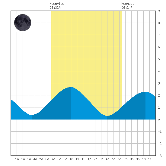 Little Gull Island tide chart for Wednesday, October 2, 2024