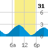 Little Gull Island tide chart for Thursday, October 31, 2024
