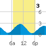 Little Gull Island tide chart for Thursday, October 3, 2024