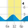 Little Gull Island tide chart for Friday, October 4, 2024