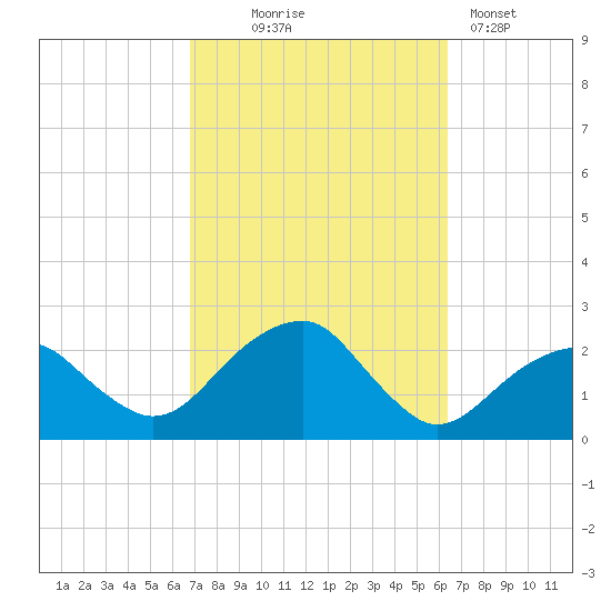 Little Gull Island tide chart for Saturday, October 5, 2024