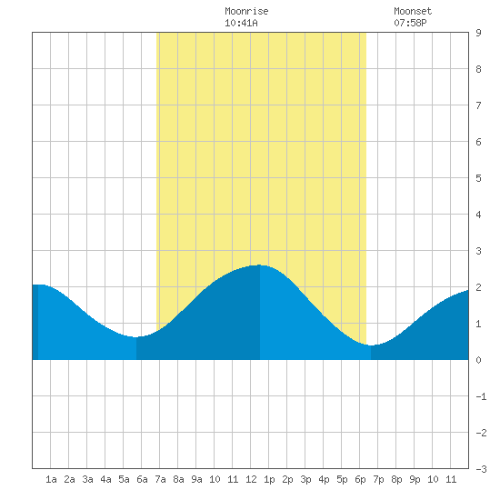 Little Gull Island tide chart for Sunday, October 6, 2024