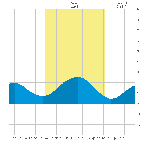 Little Gull Island tide chart for Monday, October 7, 2024