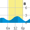 Little Gull Island tide chart for Tuesday, October 8, 2024
