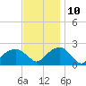 Little Gull Island tide chart for Sunday, November 10, 2024