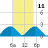 Little Gull Island tide chart for Monday, November 11, 2024