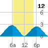 Little Gull Island tide chart for Tuesday, November 12, 2024