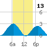 Little Gull Island tide chart for Wednesday, November 13, 2024