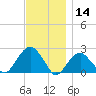 Little Gull Island tide chart for Thursday, November 14, 2024
