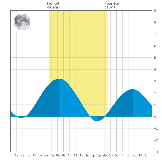 Little Gull Island tide chart for Friday, November 15, 2024