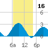 Little Gull Island tide chart for Saturday, November 16, 2024