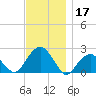 Little Gull Island tide chart for Sunday, November 17, 2024