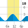 Little Gull Island tide chart for Monday, November 18, 2024