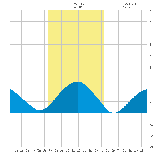 Little Gull Island tide chart for Tuesday, November 19, 2024