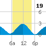 Little Gull Island tide chart for Tuesday, November 19, 2024