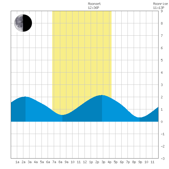 Little Gull Island tide chart for Friday, November 22, 2024