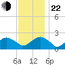 Little Gull Island tide chart for Friday, November 22, 2024