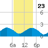 Little Gull Island tide chart for Saturday, November 23, 2024