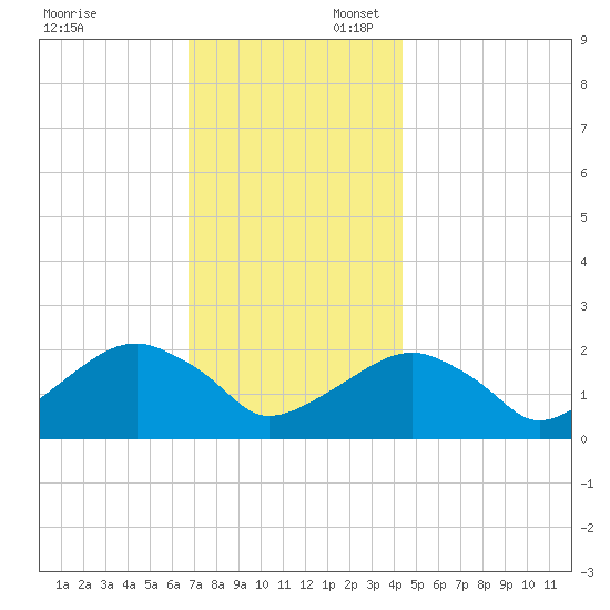Little Gull Island tide chart for Sunday, November 24, 2024