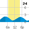 Little Gull Island tide chart for Sunday, November 24, 2024