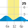 Little Gull Island tide chart for Monday, November 25, 2024
