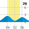 Little Gull Island tide chart for Tuesday, November 26, 2024