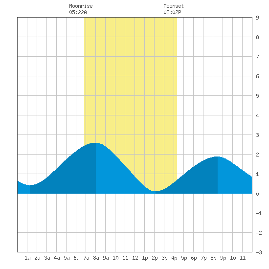 Little Gull Island tide chart for Friday, November 29, 2024