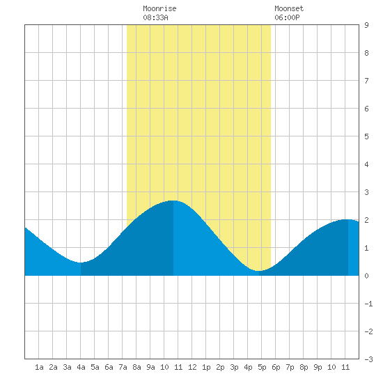 Little Gull Island tide chart for Saturday, November 2, 2024