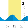 Little Gull Island tide chart for Saturday, November 2, 2024