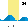 Little Gull Island tide chart for Saturday, November 30, 2024