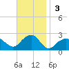 Little Gull Island tide chart for Sunday, November 3, 2024