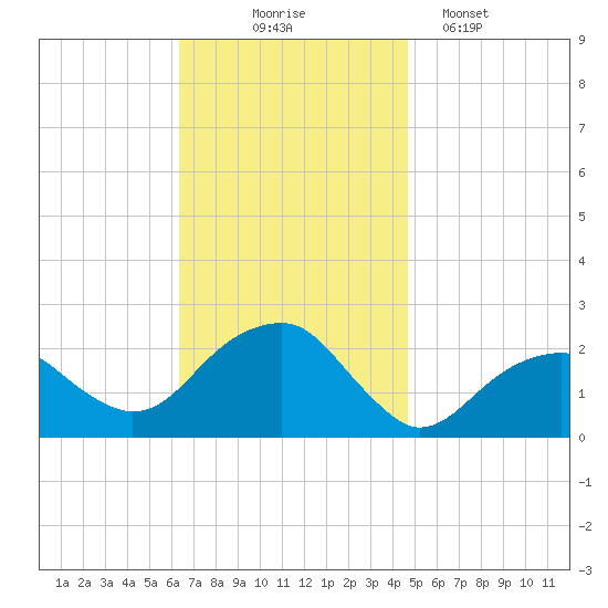 Little Gull Island tide chart for Monday, November 4, 2024