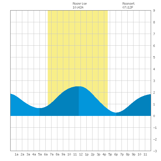 Little Gull Island tide chart for Tuesday, November 5, 2024